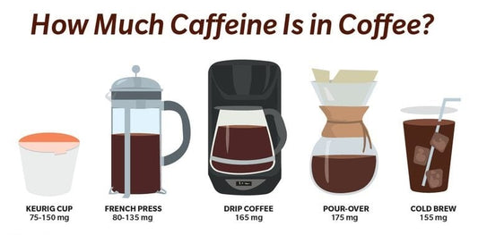 Caffeine content in coffee